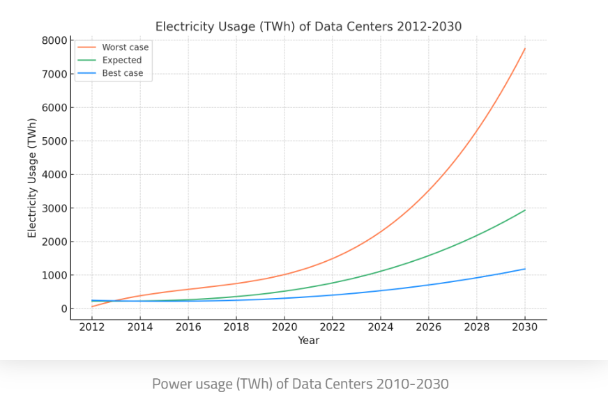 میکروگرید، پاسخ به چالش بزرگ مراکز داده